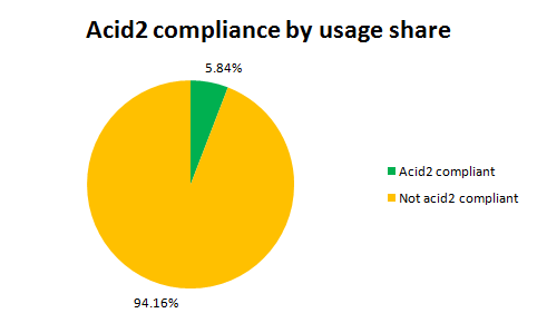Файл:Acid2 compliance by usage share.png