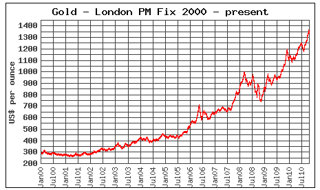 Файл:Gold price2000-2010.gif