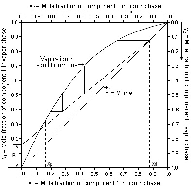 Файл:Vapor-Liquid Equilibrium Diagram 2.jpg