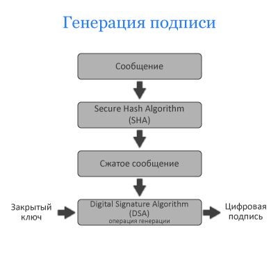 Генерация цифровой подписи