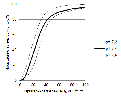 Файл:Verigo-Bohr effect.png