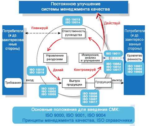 Файл:Processnaja-model-ISO-9000.png