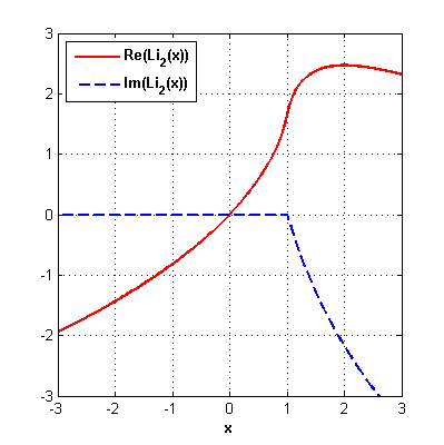 Файл:Dilogarithm plot Re and Im.png