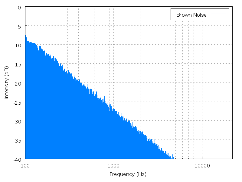 Файл:Brown noise spectrum.png