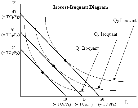 Файл:Isoquant isocost graph.png
