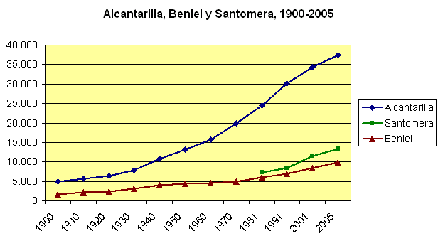 Файл:Poblacion-Alcantarilla-Beniel-Santomera-1900-2005.png