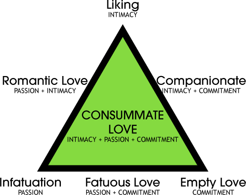 Файл:Triangular Theory of Love.gif