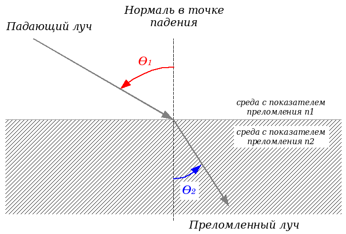 Файл:Refraction ru.png