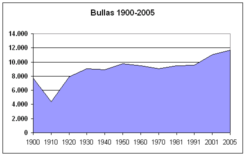 Файл:Poblacion-Bullas-1900-2005.png