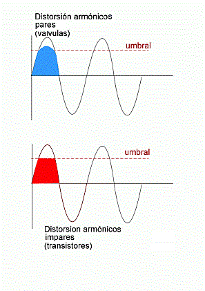 Файл:Senoide y distorsion rectificado.gif