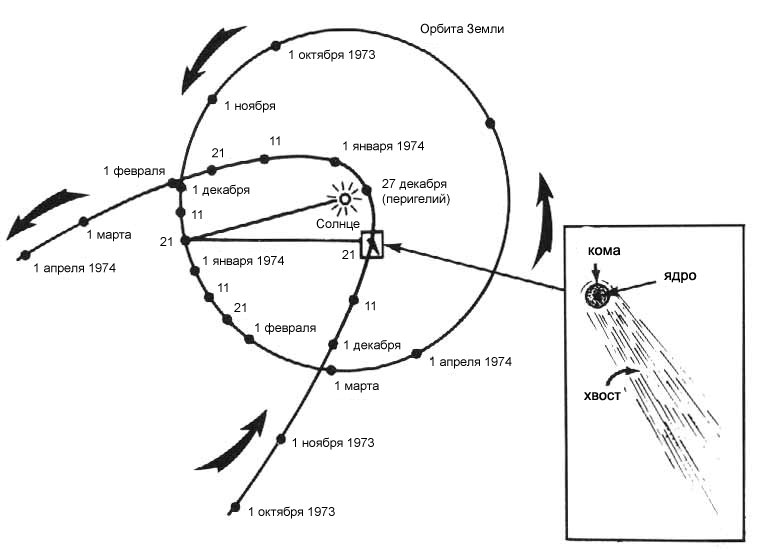 Файл:Comet Kohoutek orbit ru.png
