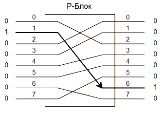 Файл:Feistel Network P-Block.png