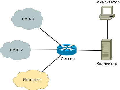 Файл:Netflow architecture russian.png