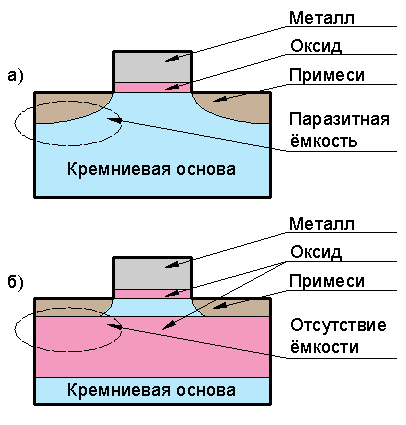 Файл:SOI and classical MOSFET.png