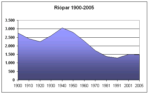 Файл:Poblacion-Riopar-1900-2005.png