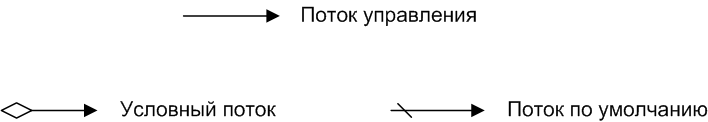 Файл:BPMN SequenceFlow.png