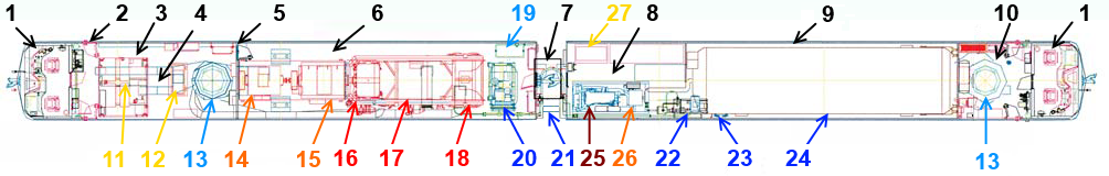 Схема расположения оборудования на газотурбовозе первого типа: 1 — кабина машиниста, 2 — тамбур тягово-энергетической секции, 3 — коридор аппаратного помещения, 4 — высоковольтная камера, 5 — перегородка с дверью, 6 — машинное отделение силовой установки, 7 — межсекционный переход, 8 — помещение криогенного насоса и дизель-генератора, 9 — отсек криогенной топливной ёмкости, 10 — тамбур и аппаратное помещение бустерной секции, 11 — электрооборудование высоковольтной камеры тягово-энергетической секции, 12 — тяговые выпрямители, 13 — мотор-вентиляторы ЦВС, 14 — вспомогательный генератор, 15 — тяговый генератор, 16 — входная воздушная камера, 17 — газотурбинный двигатель, 18 — камера выхлопных газов с теплообменником, 19 — компрессоры, 20 — ресивер и другое газовое оборудование, 21 — межсекционные топливные шланги, 22 — криогенный насос, 23 — адаптеры и краны для заправки СПГ, 24 — криогенная топливная ёмкость с СПГ, 25 — вспомогательный маневровый дизель, 26 — генератор вспомогательного дизеля, 27 — электрооборудование бустерной секции