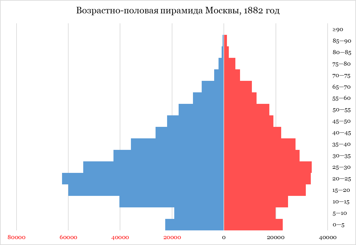 По рисунку 63 сравните возрастно половые пирамиды россии в 1897 и в 1997 году