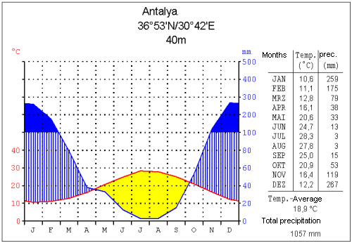Файл:Klima antalya.png