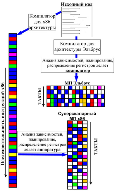 "Различие подходов к компилированию и выполнению кода на x86 и e2k"