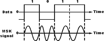 Файл:MSK modulation.gif