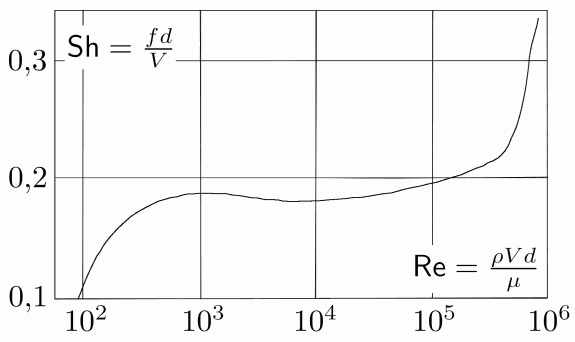 Файл:Strouhal-vs-Reynolds-cylinder.png
