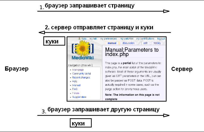 Файл:HTTP cookie exchange.PNG