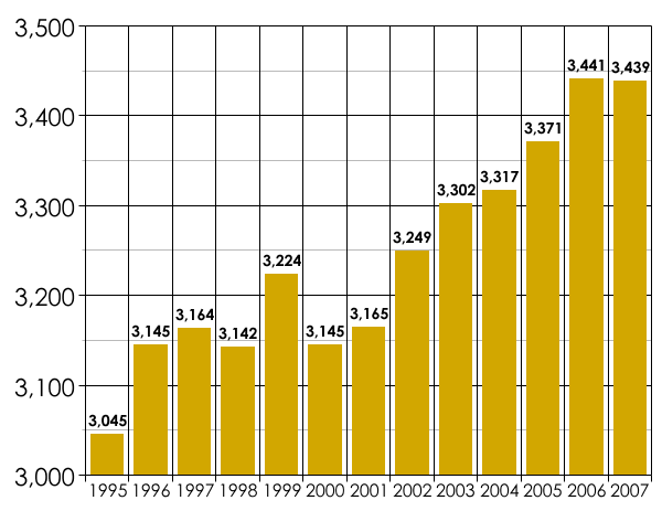 Файл:Population of gmina Rewal.png