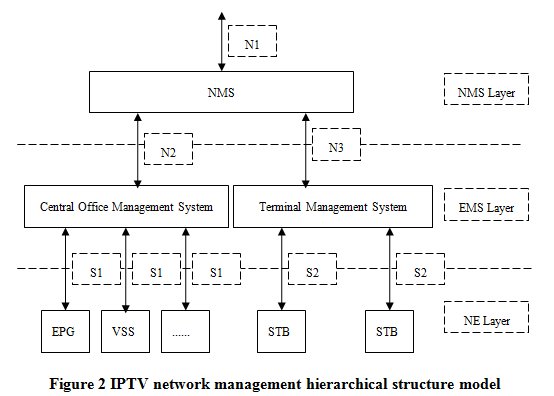 Файл:IPTV network managment hierarchial structure model.jpg