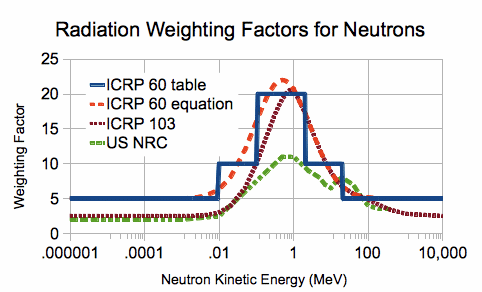 Файл:Neutron radiation weighting factor as a function of kinetic energy.gif