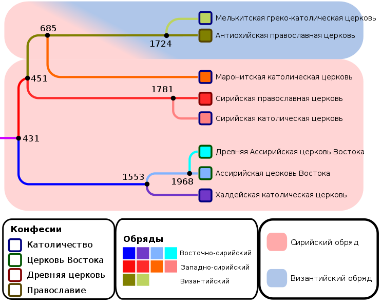 Файл:Syriac Christian denominations rus.png