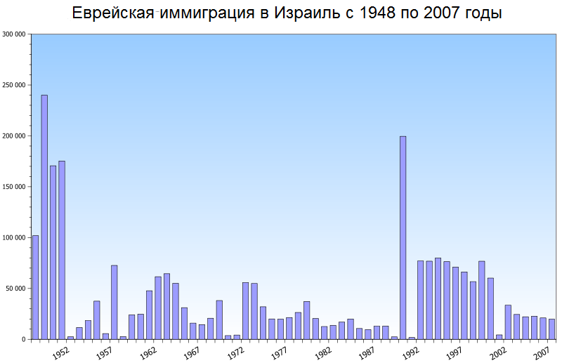 Файл:Alyah 1948-2007 ru.png
