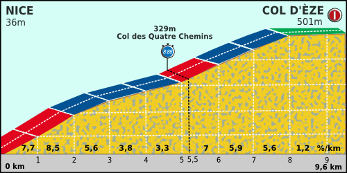 Файл:Paris-Nice 2012 Profile stage 8.png