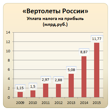Файл:Вертолеты России График Уплата налога на прибыль.png