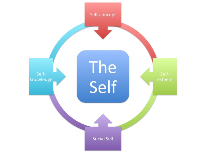 Файл:The Self.jpg