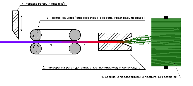 Файл:Pultrusion corrected.png