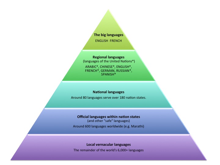 Файл:The world language hierarchy (adapted from Graddol, 1997).jpg