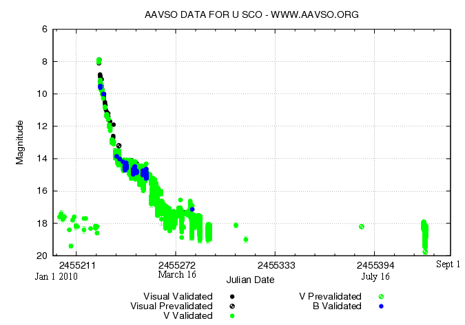 Файл:U-Sco-2010-Lightcurve-AAVSO.png
