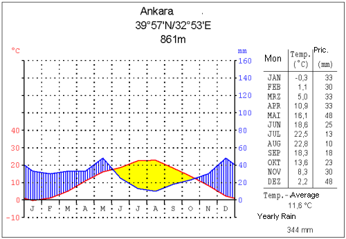 Файл:Klima ankara.png