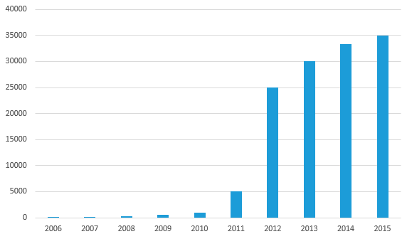 Файл:Bashkir Wiki number of articles.png