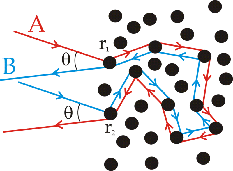 Файл:Coherent backscattering.png