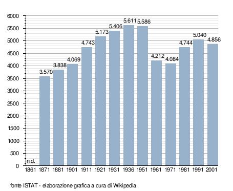 Casale di scodosia demographics