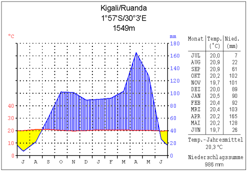 Файл:Klima kigali.png