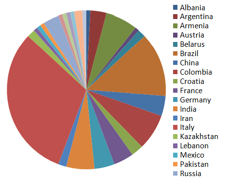 Файл:Grafico IRAP PhD students.png