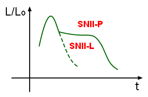 Файл:SNIIcurva.png