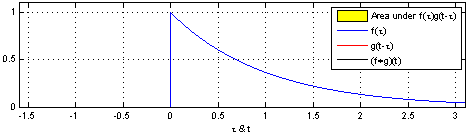 Файл:Convolution of spiky function with box2.gif