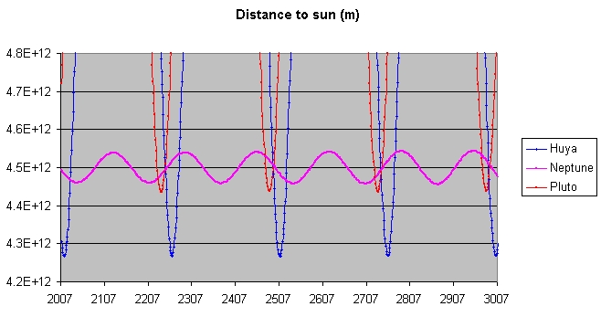 Файл:HuyaDistancetoSunGraph.jpg