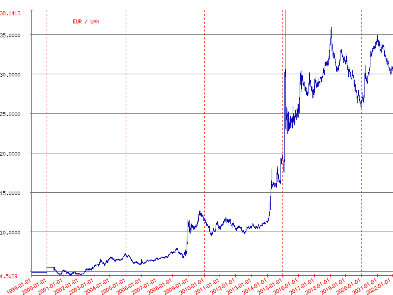 Файл:Euro exchange rate to UAH.png