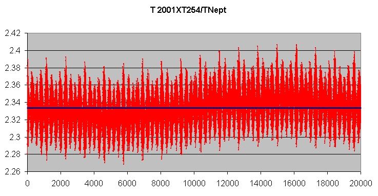 Файл:2001XT254 Resonance.jpg