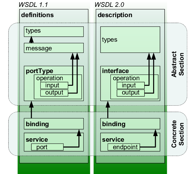 Файл:WSDL 11vs20.png